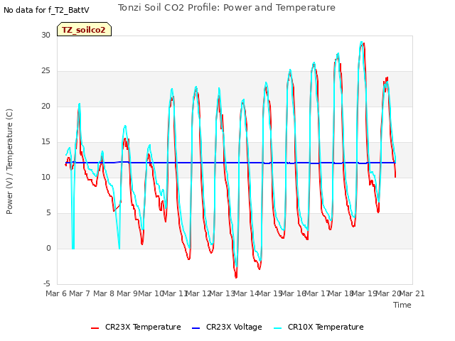 plot of Tonzi Soil CO2 Profile: Power and Temperature