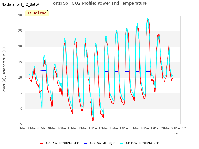 plot of Tonzi Soil CO2 Profile: Power and Temperature