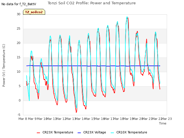 plot of Tonzi Soil CO2 Profile: Power and Temperature