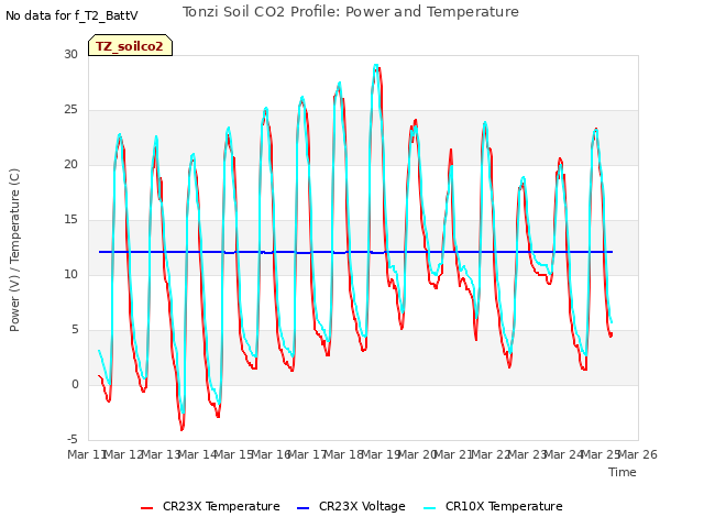 plot of Tonzi Soil CO2 Profile: Power and Temperature