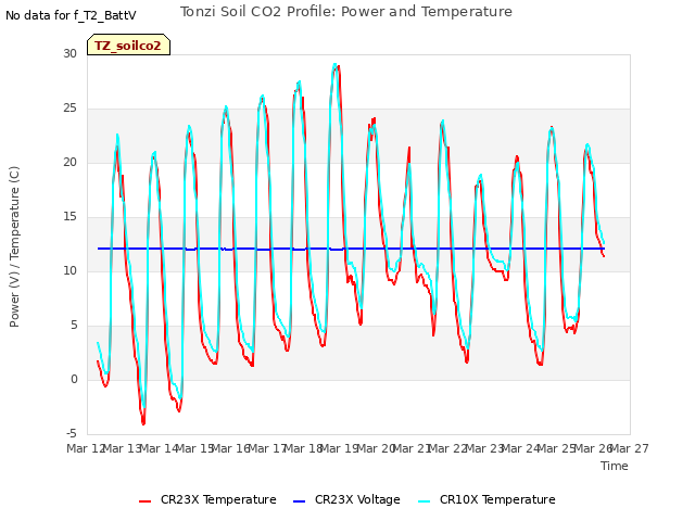 plot of Tonzi Soil CO2 Profile: Power and Temperature