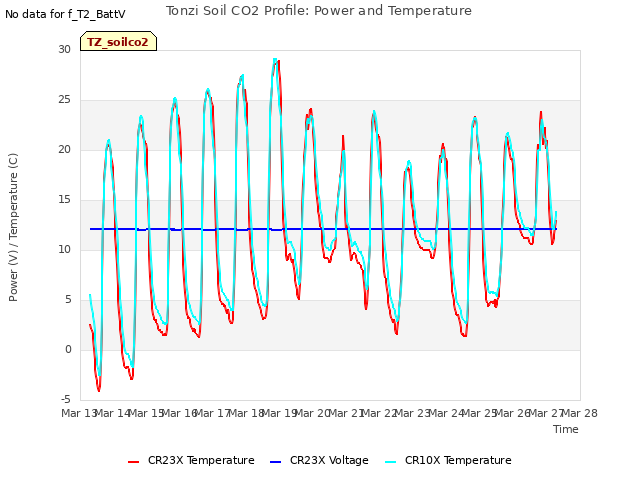 plot of Tonzi Soil CO2 Profile: Power and Temperature