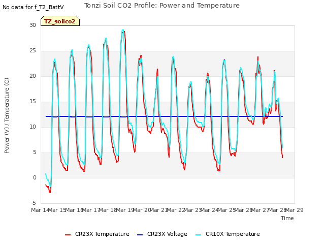 plot of Tonzi Soil CO2 Profile: Power and Temperature