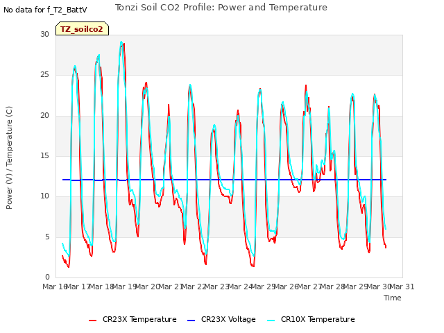 plot of Tonzi Soil CO2 Profile: Power and Temperature