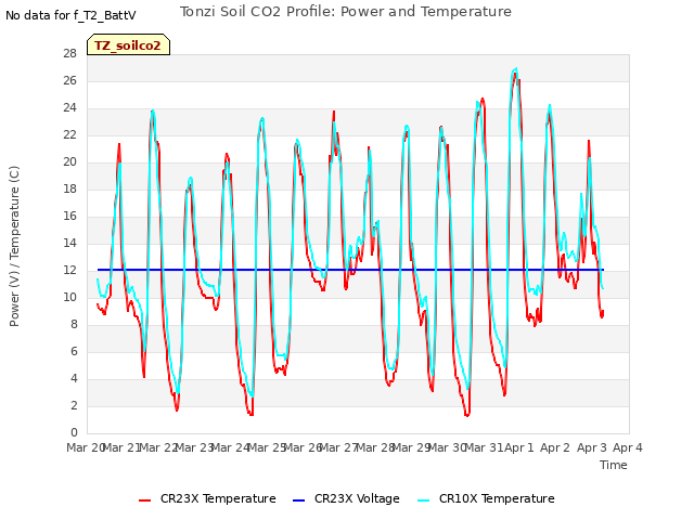 plot of Tonzi Soil CO2 Profile: Power and Temperature