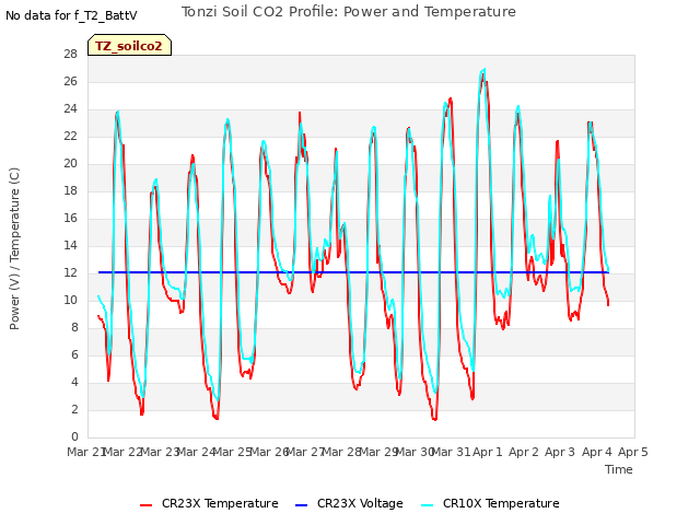 plot of Tonzi Soil CO2 Profile: Power and Temperature