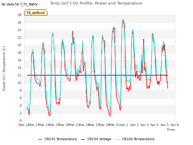 plot of Tonzi Soil CO2 Profile: Power and Temperature