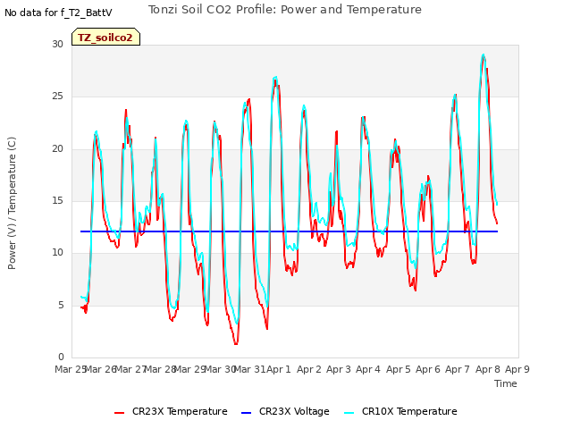 plot of Tonzi Soil CO2 Profile: Power and Temperature