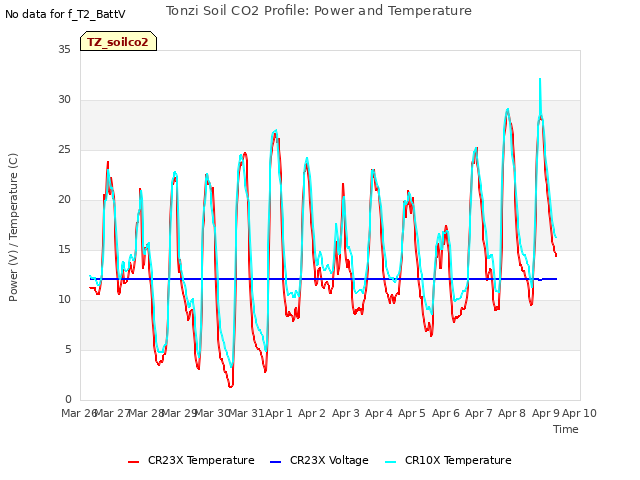 plot of Tonzi Soil CO2 Profile: Power and Temperature