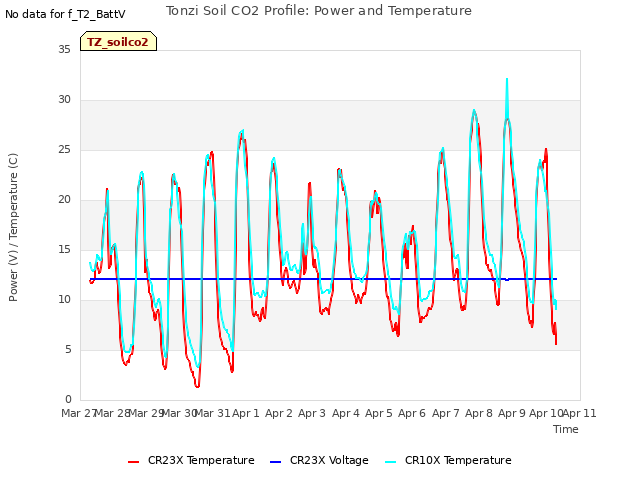 plot of Tonzi Soil CO2 Profile: Power and Temperature