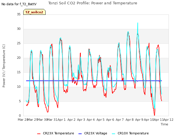 plot of Tonzi Soil CO2 Profile: Power and Temperature