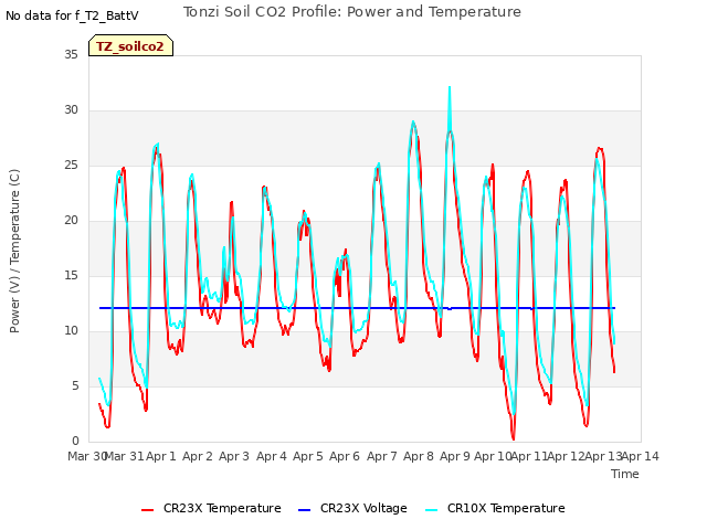 plot of Tonzi Soil CO2 Profile: Power and Temperature