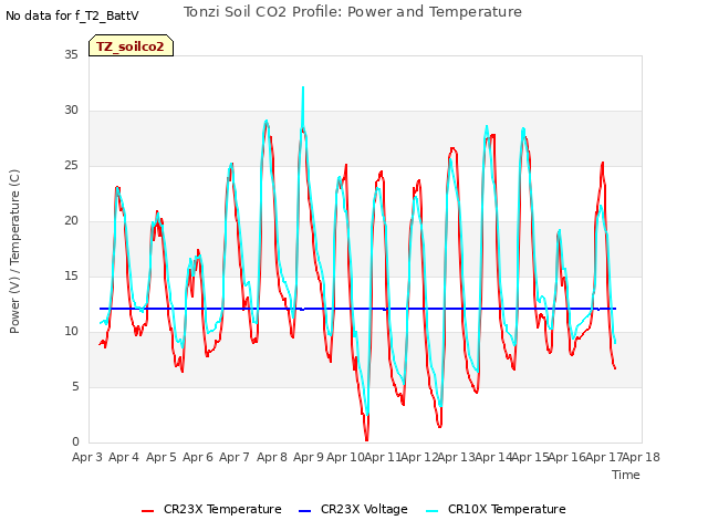 plot of Tonzi Soil CO2 Profile: Power and Temperature