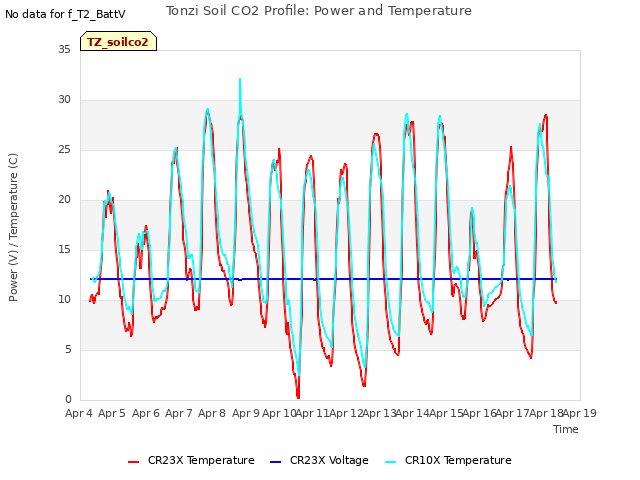 plot of Tonzi Soil CO2 Profile: Power and Temperature