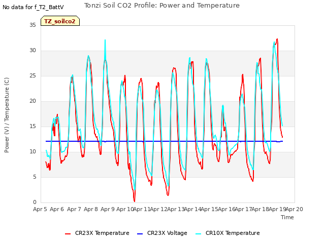 plot of Tonzi Soil CO2 Profile: Power and Temperature