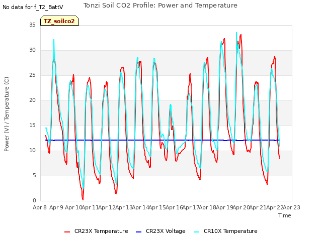 plot of Tonzi Soil CO2 Profile: Power and Temperature