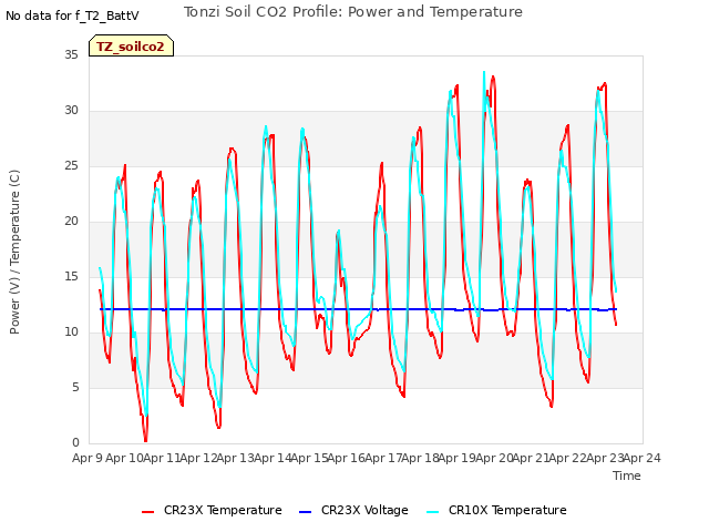 plot of Tonzi Soil CO2 Profile: Power and Temperature