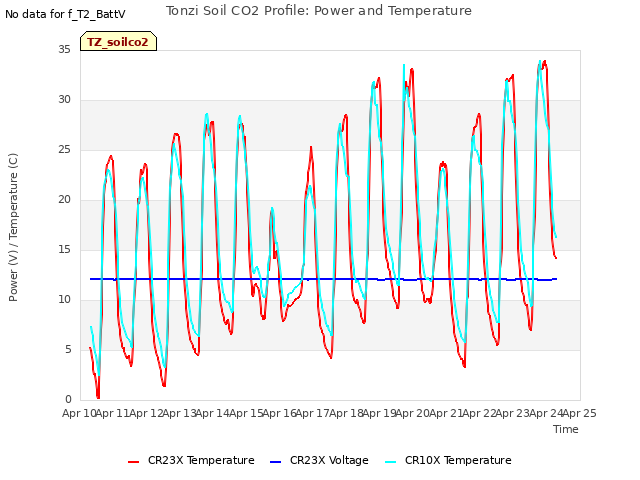 plot of Tonzi Soil CO2 Profile: Power and Temperature