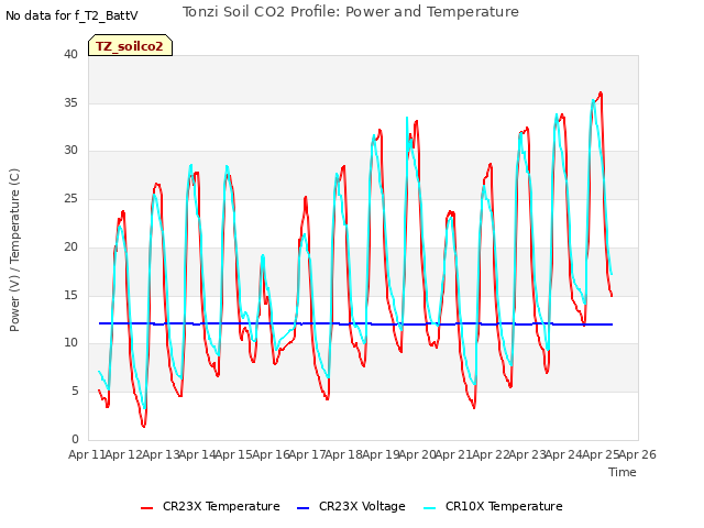 plot of Tonzi Soil CO2 Profile: Power and Temperature