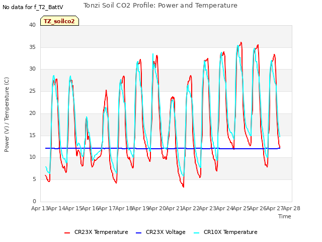 plot of Tonzi Soil CO2 Profile: Power and Temperature