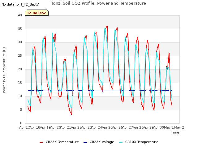 plot of Tonzi Soil CO2 Profile: Power and Temperature