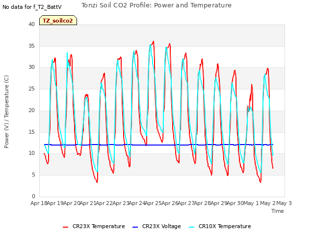 plot of Tonzi Soil CO2 Profile: Power and Temperature