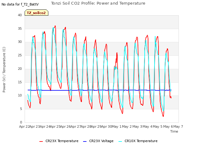 plot of Tonzi Soil CO2 Profile: Power and Temperature