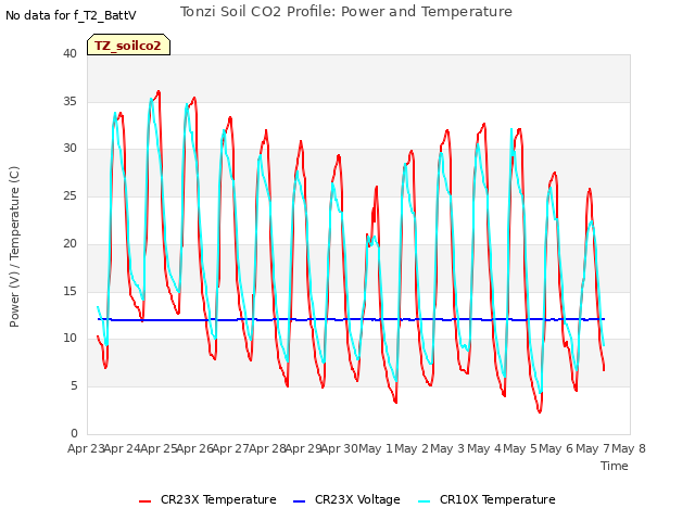 plot of Tonzi Soil CO2 Profile: Power and Temperature