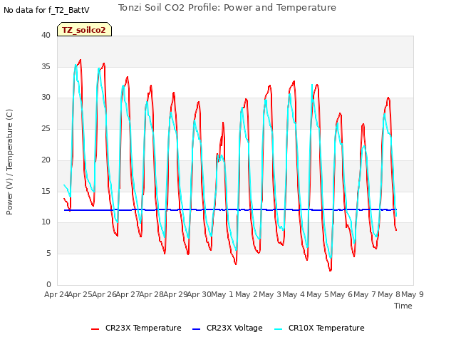 plot of Tonzi Soil CO2 Profile: Power and Temperature