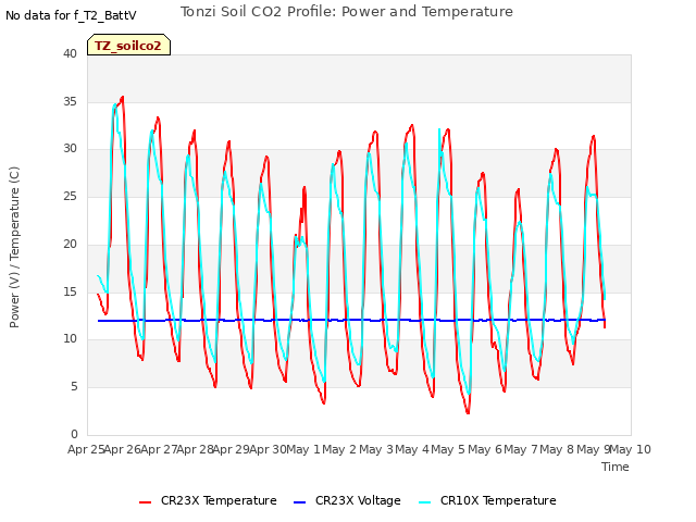 plot of Tonzi Soil CO2 Profile: Power and Temperature