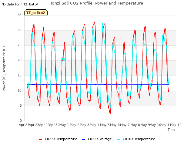 plot of Tonzi Soil CO2 Profile: Power and Temperature