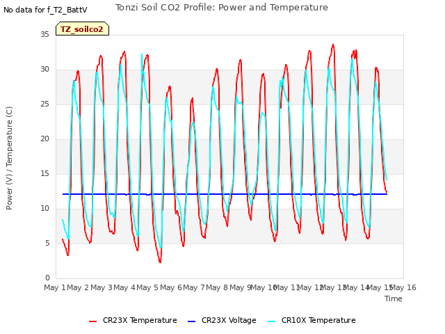 plot of Tonzi Soil CO2 Profile: Power and Temperature