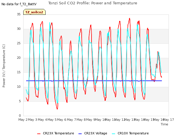 plot of Tonzi Soil CO2 Profile: Power and Temperature