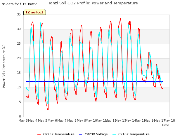 plot of Tonzi Soil CO2 Profile: Power and Temperature
