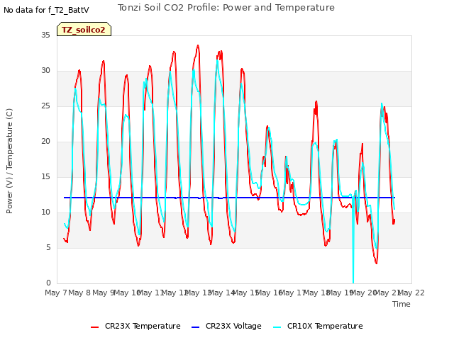 plot of Tonzi Soil CO2 Profile: Power and Temperature