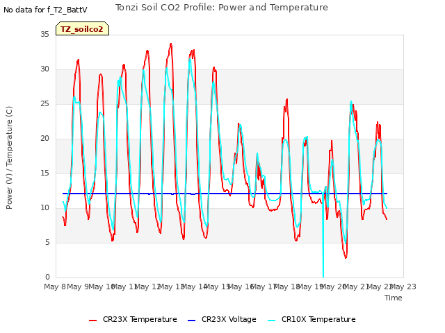 plot of Tonzi Soil CO2 Profile: Power and Temperature