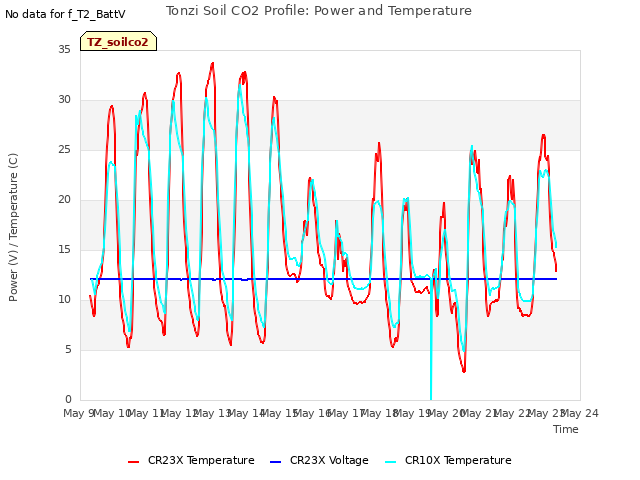 plot of Tonzi Soil CO2 Profile: Power and Temperature