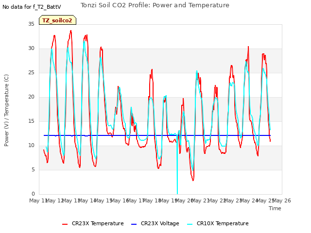 plot of Tonzi Soil CO2 Profile: Power and Temperature