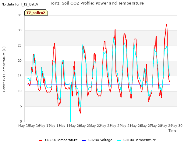 plot of Tonzi Soil CO2 Profile: Power and Temperature