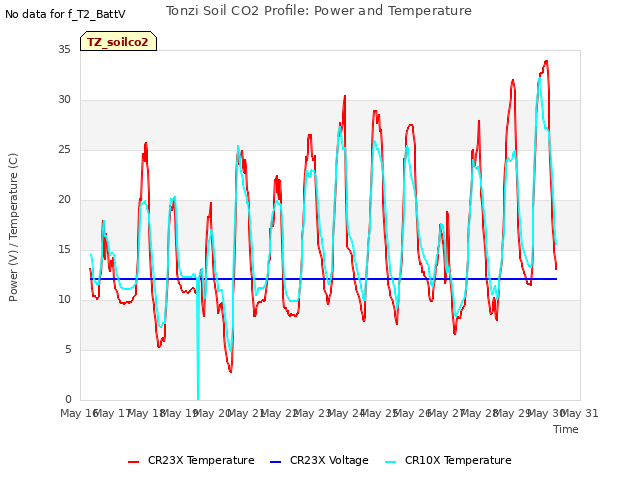 plot of Tonzi Soil CO2 Profile: Power and Temperature