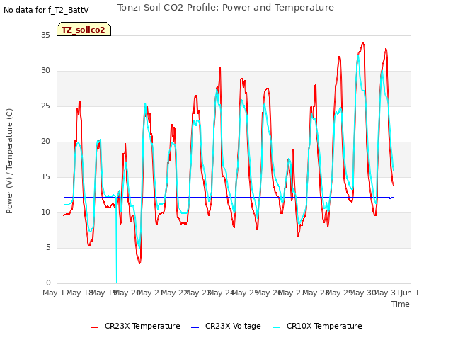 plot of Tonzi Soil CO2 Profile: Power and Temperature