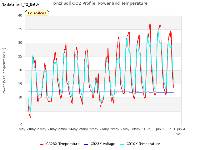 plot of Tonzi Soil CO2 Profile: Power and Temperature