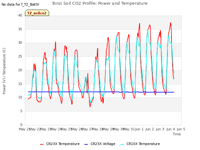 plot of Tonzi Soil CO2 Profile: Power and Temperature