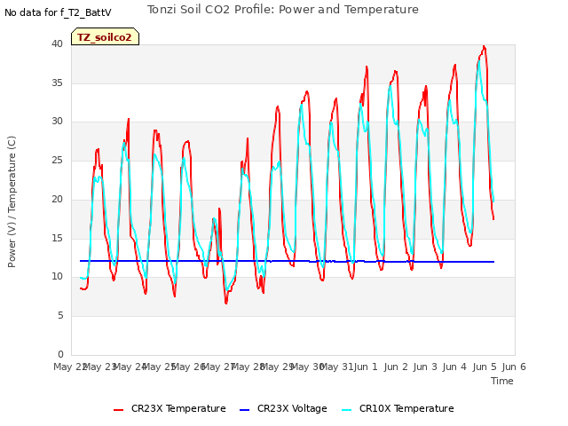 plot of Tonzi Soil CO2 Profile: Power and Temperature