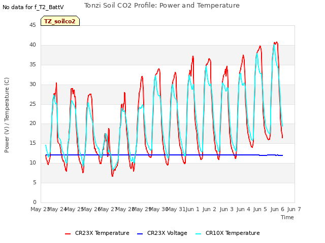 plot of Tonzi Soil CO2 Profile: Power and Temperature