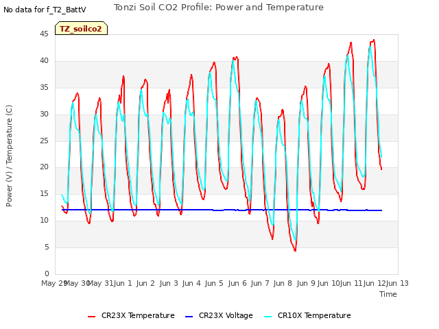 plot of Tonzi Soil CO2 Profile: Power and Temperature