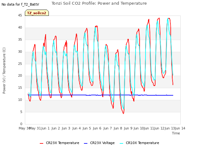 plot of Tonzi Soil CO2 Profile: Power and Temperature