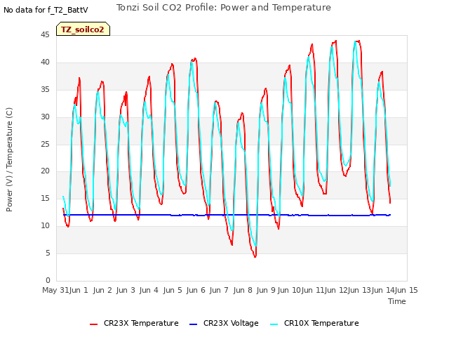 plot of Tonzi Soil CO2 Profile: Power and Temperature