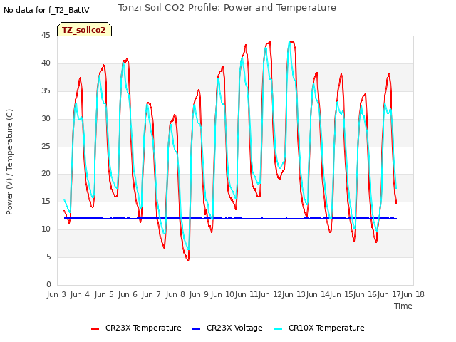 plot of Tonzi Soil CO2 Profile: Power and Temperature