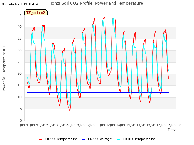 plot of Tonzi Soil CO2 Profile: Power and Temperature